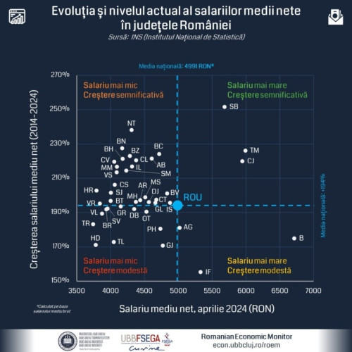 Veniturile arădenilor au crescut semnificativ în ultimul deceniu, depășind media națională